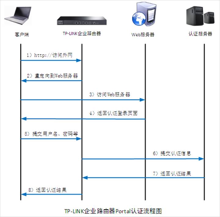 TP-LINK设备：portal认证中WEB服务器建立规范  第1张