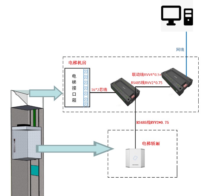 海康威视梯控（按键/自动/呼梯）模式接线说明  第2张