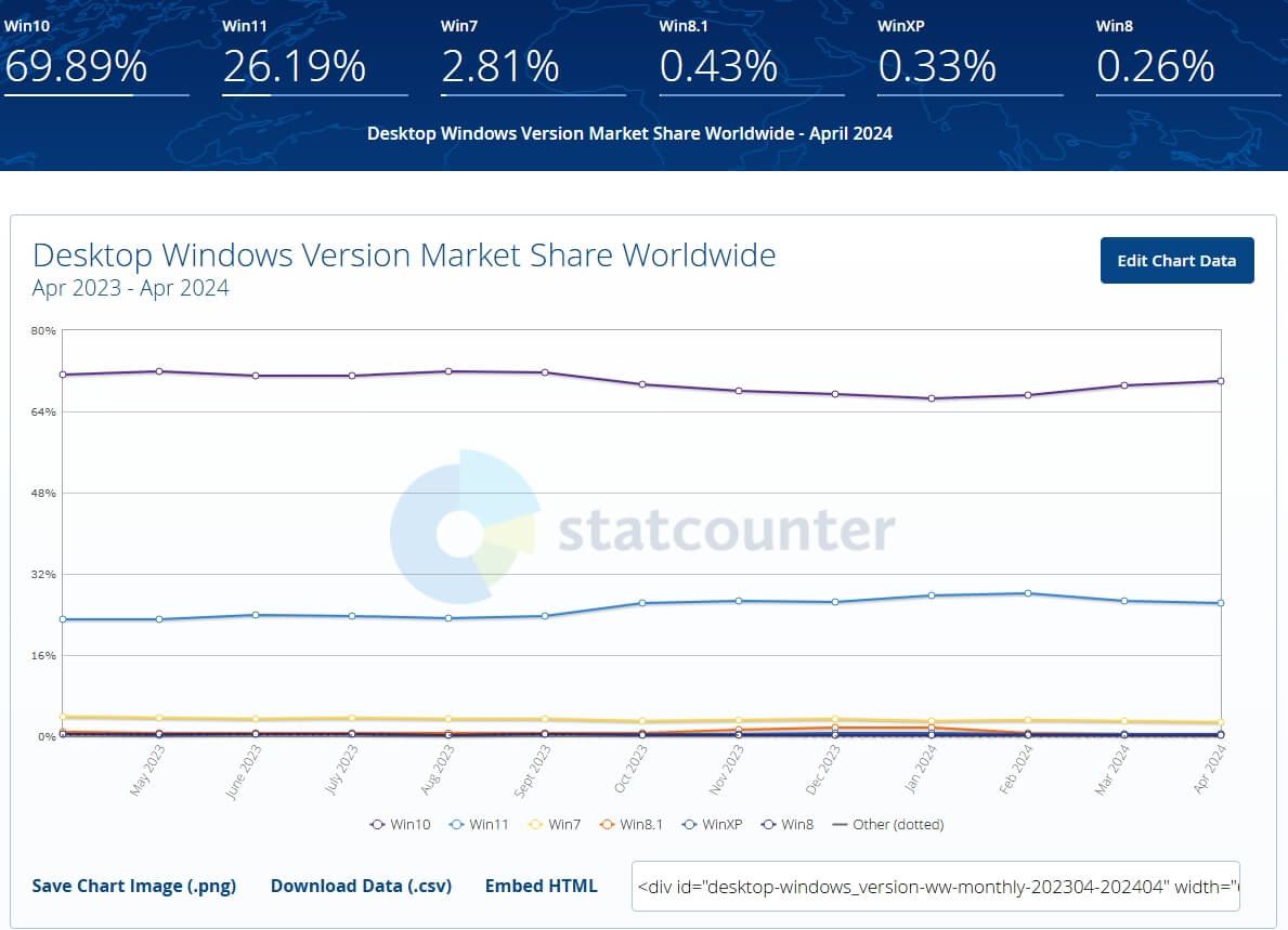 2.29G 大小 Windows X Lite 系统横空出世，老爷机也能焕发第二春  第1张