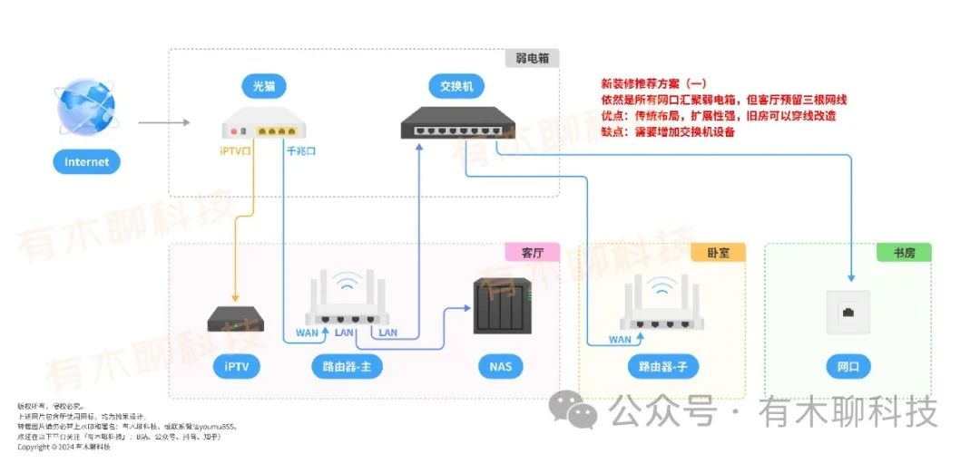 有线Mesh组网全攻略（最新网络拓扑图2.0版）  第10张