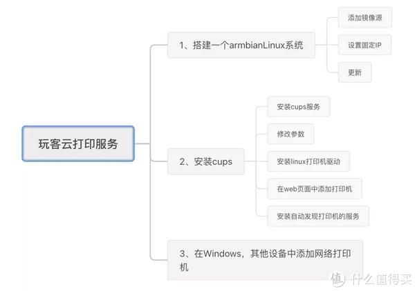 矿渣再利用!玩客云改造打印服务器教程 第6张 矿渣再利用!玩客云改造打印服务器教程 第6张