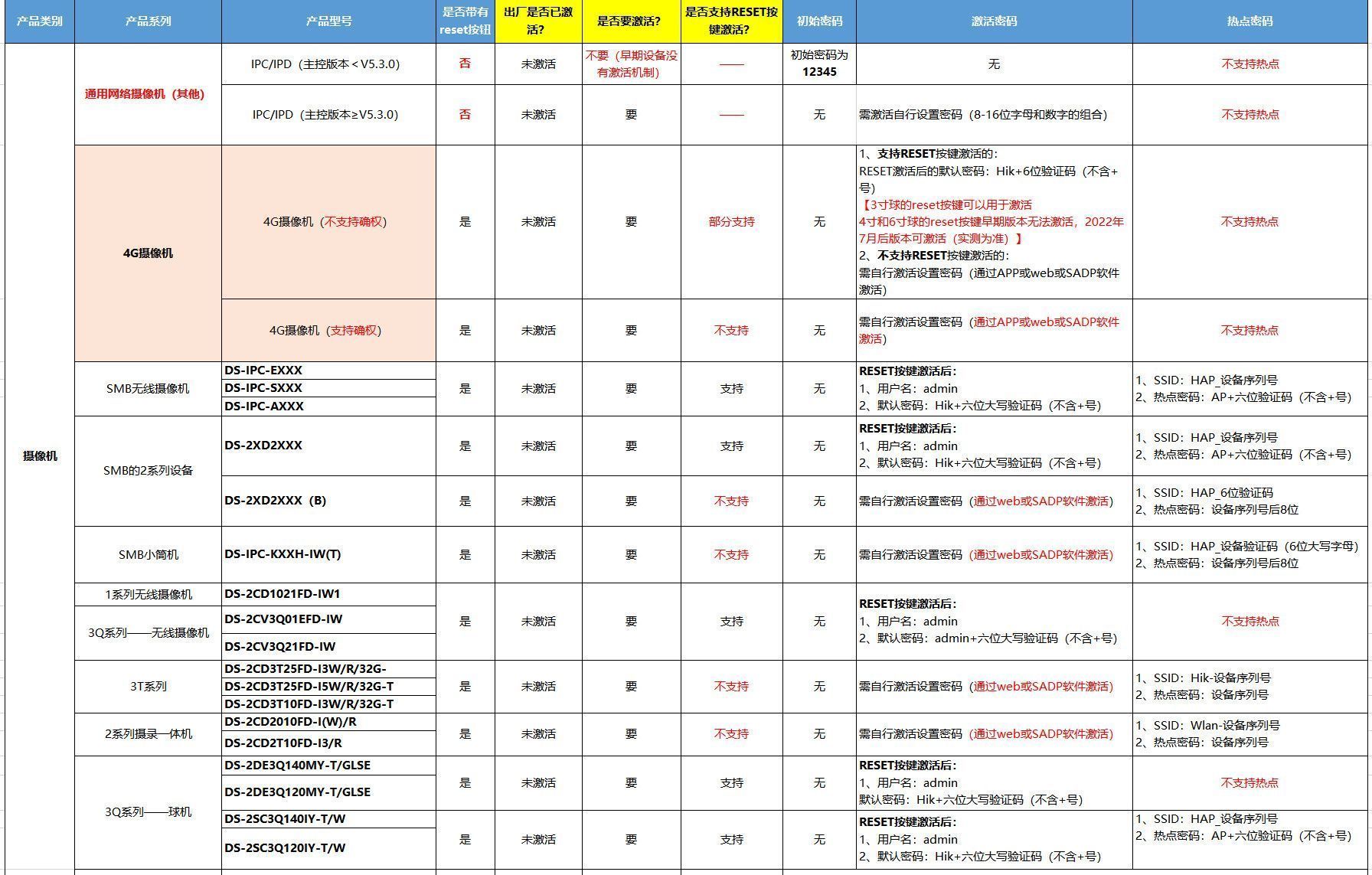海康威视常见产品初始密码及重置方式教程  第1张
