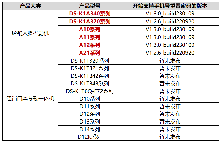 海康威视考勤机、门禁机密码异常之后如何通过手机获取安全码重置？  第10张
