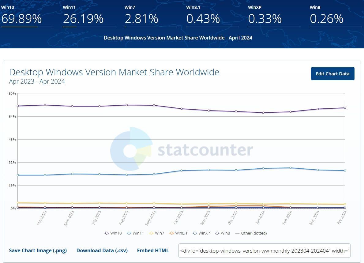 2.29G 大小 Windows X Lite 系统横空出世，老爷机也能焕发第二春  第1张